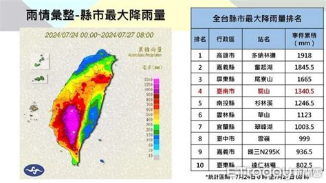 凱米颱風雨量多驚人？ 台南水利局給答案：超越莫拉克 Ettoday地方新聞 Ettoday新聞雲