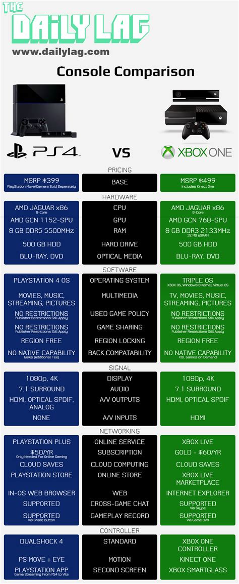 Unbiased comparison of the PS4 and Xbox One : r/gaming