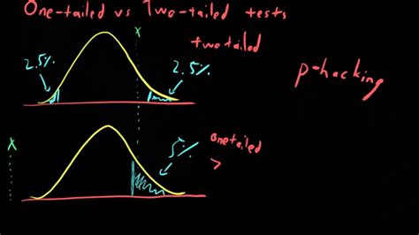 One Tailed Vs Two Tailed Tests Youtube