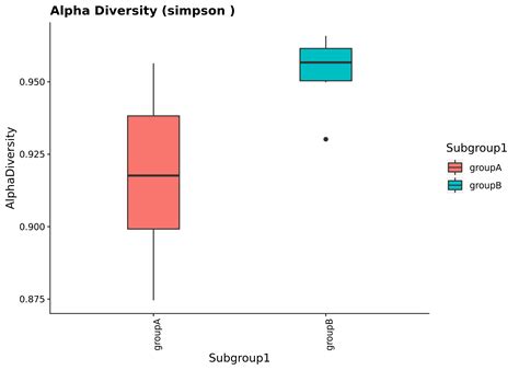 Alpha Diversity Boxplots Subgroup 1