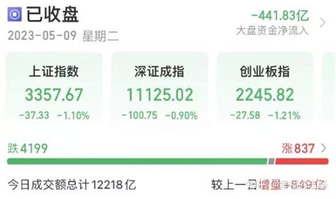 5月9股市复盘（2023） 知乎