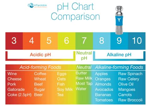 PH Chart – Affordable Water Treatments of Manitoba