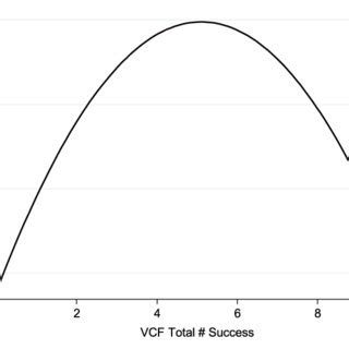 The impact of VCF successful experience on the likelihood of VCF ... 