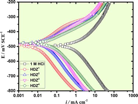 Polarization Curves For Mild Steel In 1 0 M Hcl And In Presence Of Download Scientific Diagram