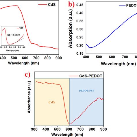 A Uv Vis Absorbance Of Cds Thin Film Inset Taucs Plot B Optical