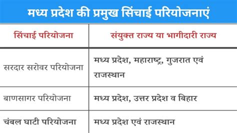 मधयपरदश क परमख सचई परयजनए Major irrigation projects of