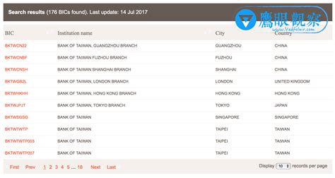 國際匯款／教你查詢各國銀行的 SWIFT/BIC Codes 匯款代碼 • 鷹眼觀察