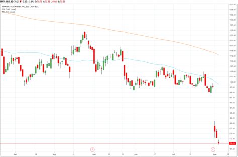 trade   day  august   concho resources  cxo