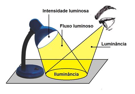 Entenda O Que é Luminotécnica Guia Da Engenharia