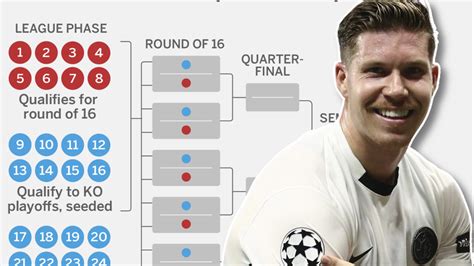 Champions League Saison Alles Zu Modus Auslosung Und Spielplan