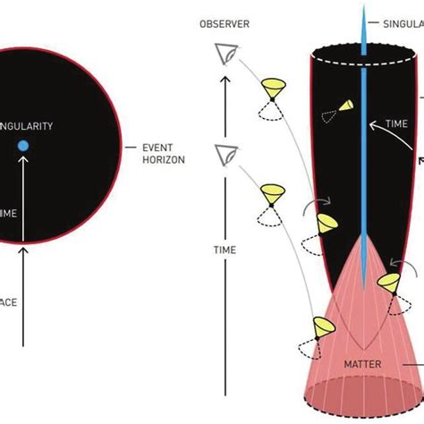 Penrose Diagram 1965 Shows The Collapse Of Matter Into A Black Hole