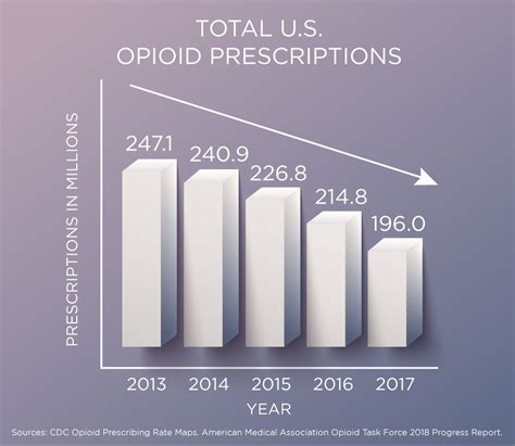 Data Trends Opioid Prescribing Overdose Deaths And More Core Rems