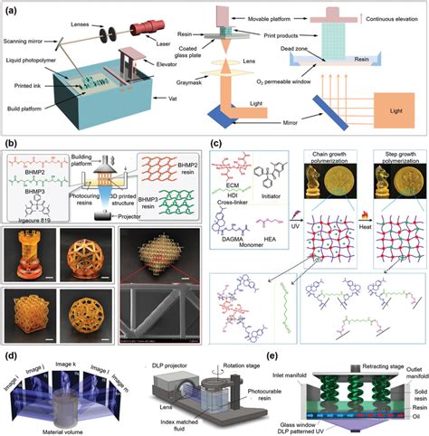 Schematic Of Sla 3d Printing Technique And The Applications Of Sla Download Scientific Diagram