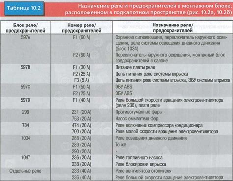 Предохранители рено логан 1 и реле с описанием и схемами блоков