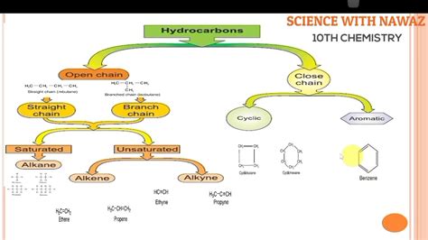 Hydrocarbons And Their Classification 10th Chemistry Chapter No 04 12