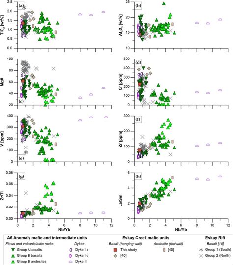 Bivariate Plots Of Mafic Lithologies From The A Anomaly Eskay Creek