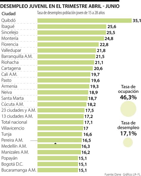 Quibdó Ibagué Y Sincelejo Ciudades Con Mayor Tasa De Desempleo En