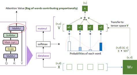 A Review On The Attention Mechanism Of Deep Learning, 43% OFF