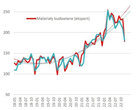 Eksport Materia W Budowlanych Perspektywy Na Rok In Ynier