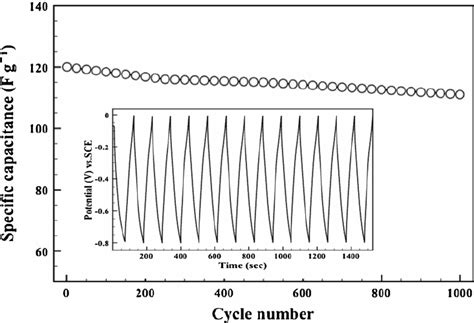 Average Specific Capacitance Versus Cycle Number At Galvanostatic