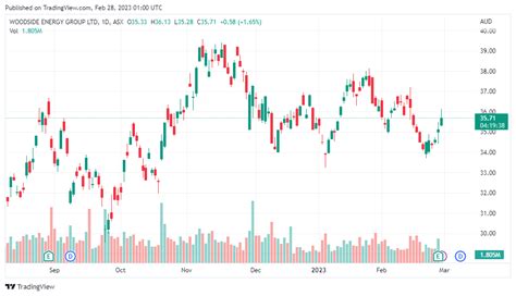 Woodside Energy Shares Price ASX WDS News Performance