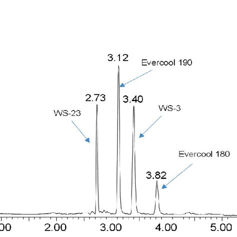 Typical Gcms Chromatogram Of A Standard Mixture Containing Each Download Scientific Diagram