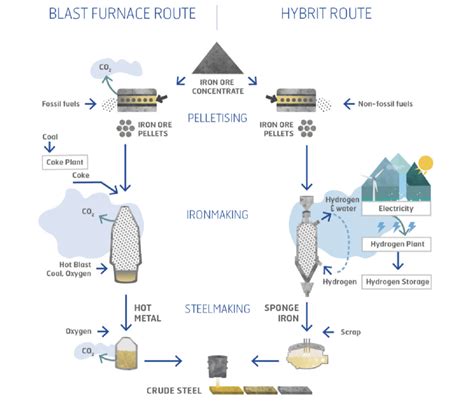 11 A schematic showing the processing of raw iron ore using the HYBRIT ...