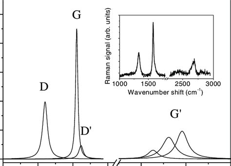 Deconvolution Of The CNS Raman Spectrum At 632 8 Nm In Lorentzian