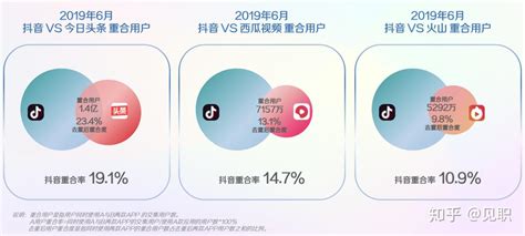 2019年最新最全面版 抖音短视频用户画像分析报告 垂直行业人群画像 知乎