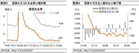 美国就业或未降温——美国6月非农就业数据解读 美联储 新浪财经 新浪网