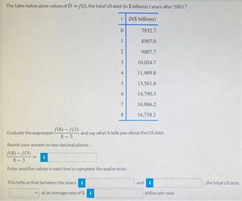 Solved The Table Below Gives Values Of D F T The Total Chegg