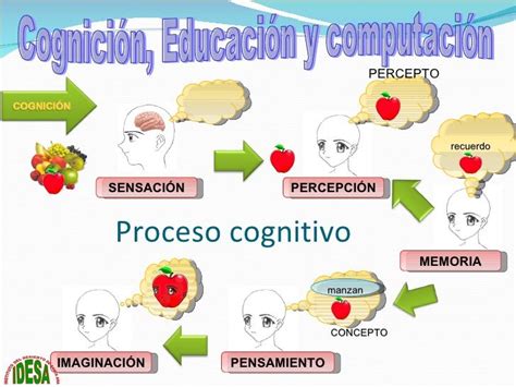 Cognici N Mediaci N Ytecnolog A Mind Map