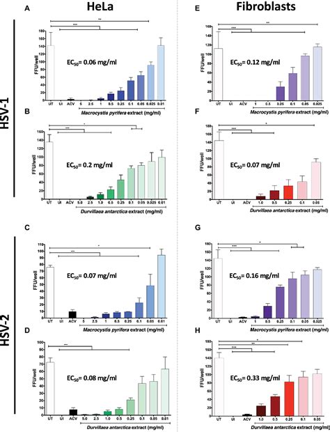 Anti Herpetic Activity Of Macrocystis Pyrifera And Durvillaea