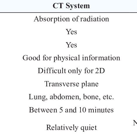 Difference between the measurement of the radiation dose of MRI and CT ...