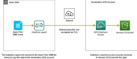 How To Move Data From Azure Files Smb Shares To Aws Using Aws Datasync Aws Storage Blog