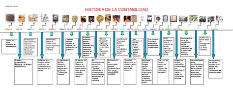 Linea De Tiempo De La Contabilidad Ac Ac Primera Images