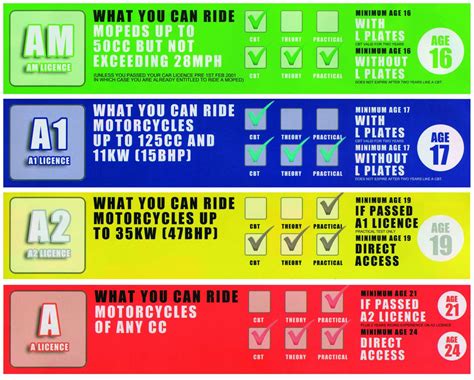 Uk Motorcycle Licence Options Explained On2wheels