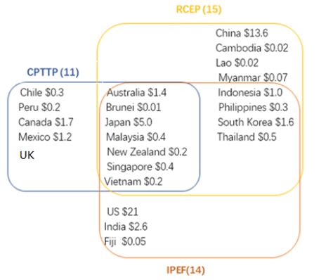 RCEP CPTPP IPEF关系图 Information Link Value