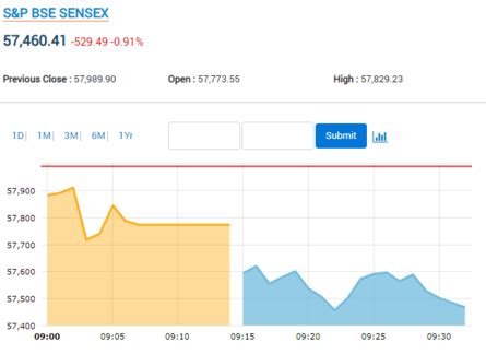 Sensex Today Stock Market Highlights Nifty Forms Hammer Pattern On