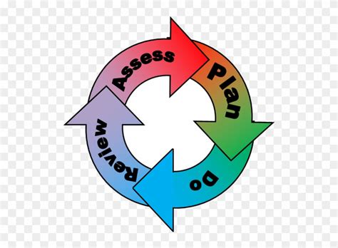 Cycle Of Assess Plan Do Review Special Educational Needs