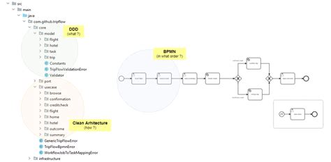 Clean Architecture And Use Case Driven Workflow With Camunda 8 By