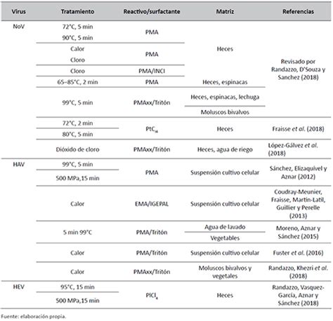 Virus Ent Ricos Humanos En Alimentos Detecci N Y M Todos De Inactivaci N