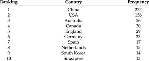 The Top 10 Countriesregions Regarding The Volume Of Online