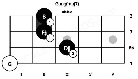 Gaug Maj7 Ukulele Chord G Augmented Major Seventh