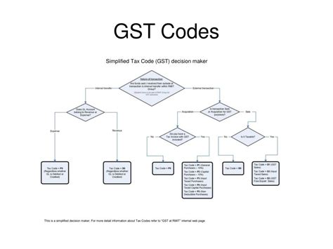 Ppt Gst Basic Concepts Powerpoint Presentation Free Download Id1263843