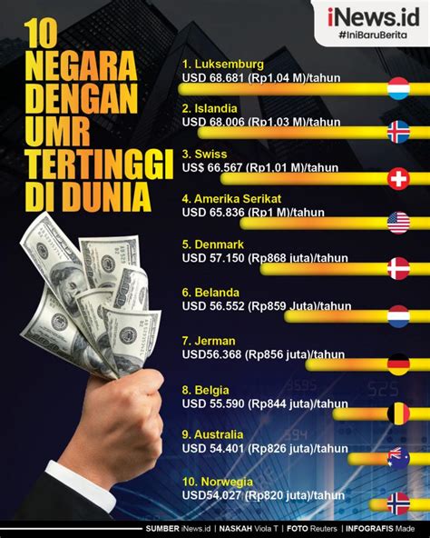 Infografis Negara Dengan Umr Tertinggi Di Dunia News On Rcti