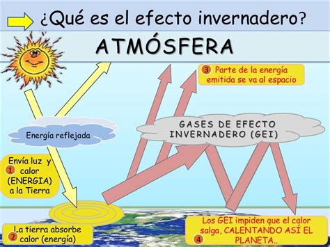 Cambio Climático Y Calentamiento Global Para Niños