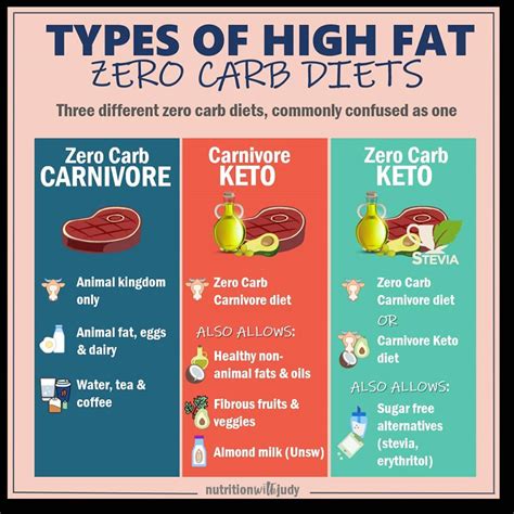 Carnivore Diet Vs Keto Gosports