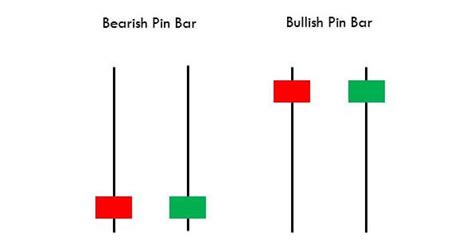 How to Trade the Pin Bar Pattern in Forex 2025