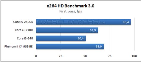 Бюджетный Sandy Bridge. Обзор и тестирование процессора Intel Core i3-2100
